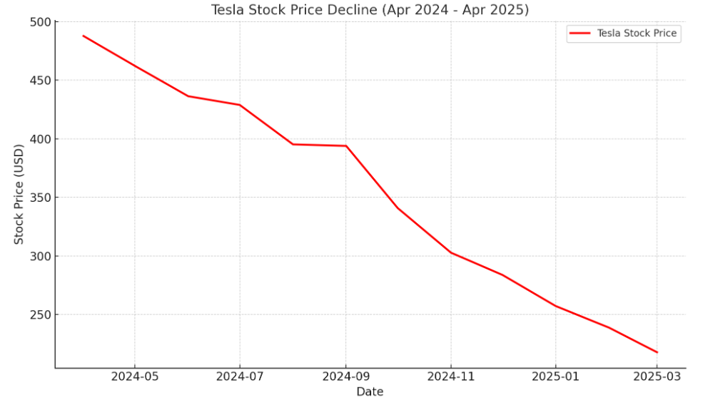 Tesla Stock Crash: From Skyrocketing Growth to Steep Decline — What's Behind the Fall?